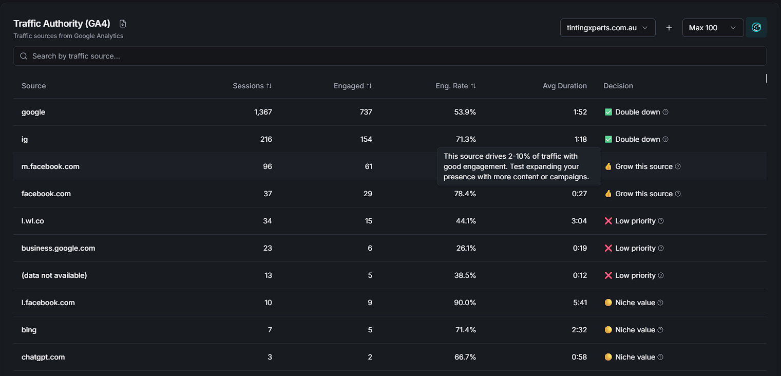 Performance Audit: Traffic mix analysis showing 90-day acquisition channels